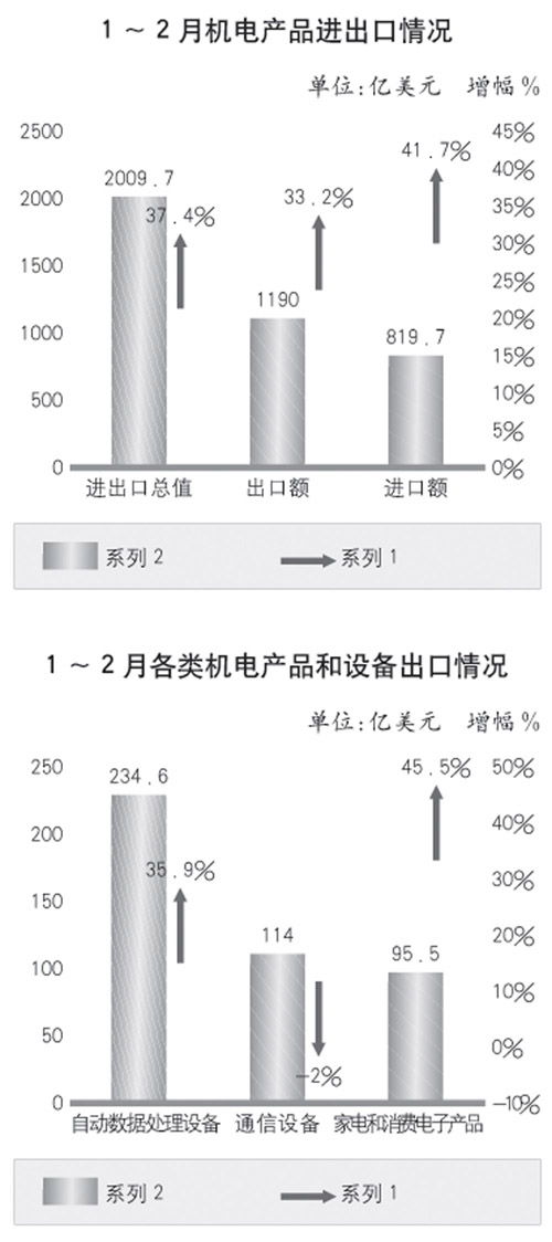 機(jī)電產(chǎn)品進(jìn)出口呈現(xiàn)恢復(fù)性增長